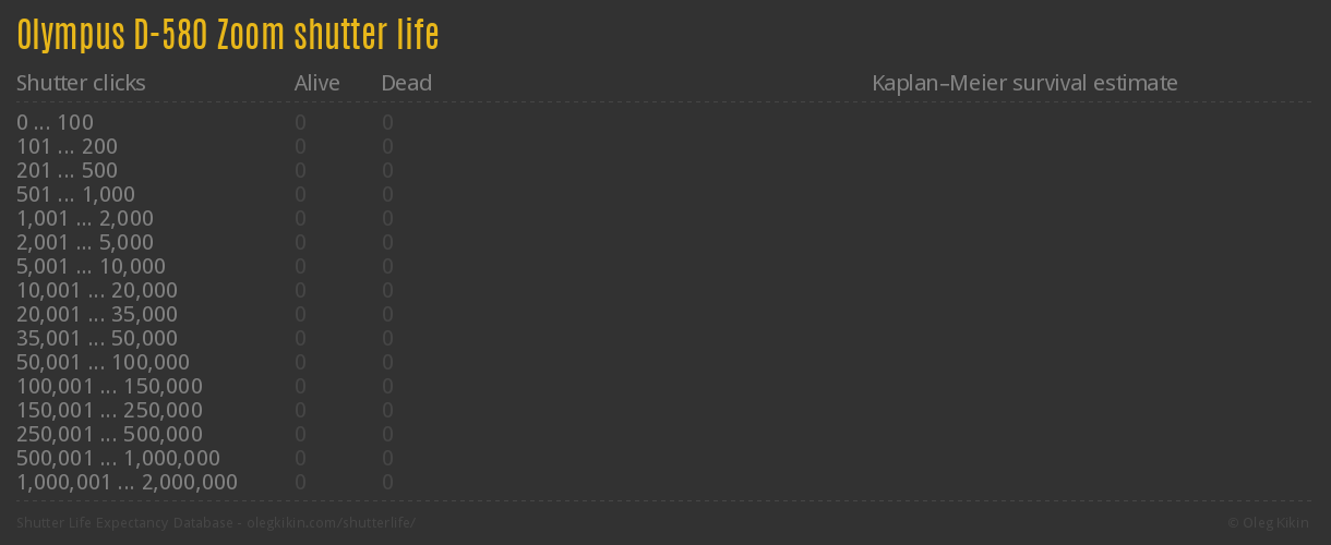 Olympus D-580 Zoom shutter life